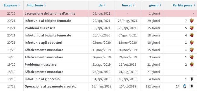 Spinazzola-Juve, aveva ragione Paratici? Tutti gli infortuni degli ultimi anni 39 WhatsApp Image 2021 07 03 at 14.55.29