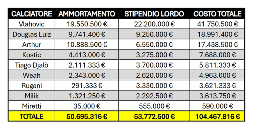 Calciomercato Juventus: quanto pesano a bilancio gli esuberi. Tutte le cifre e i costi che 'complicano' i movimenti in entrata 37 esuberi juve