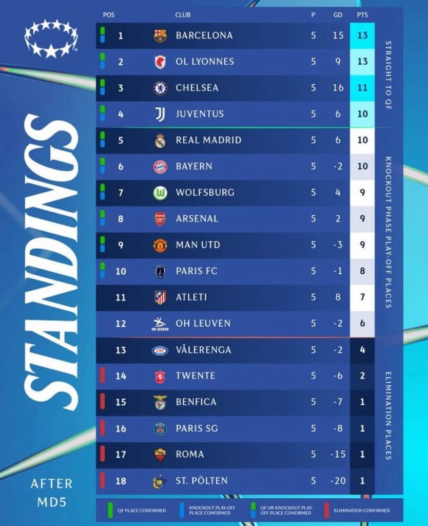 Juventus Women, con lo United allo Stadium per imbucarsi nel jet set: guida a una notte di sogni e calcoli 37 classifica uwcl